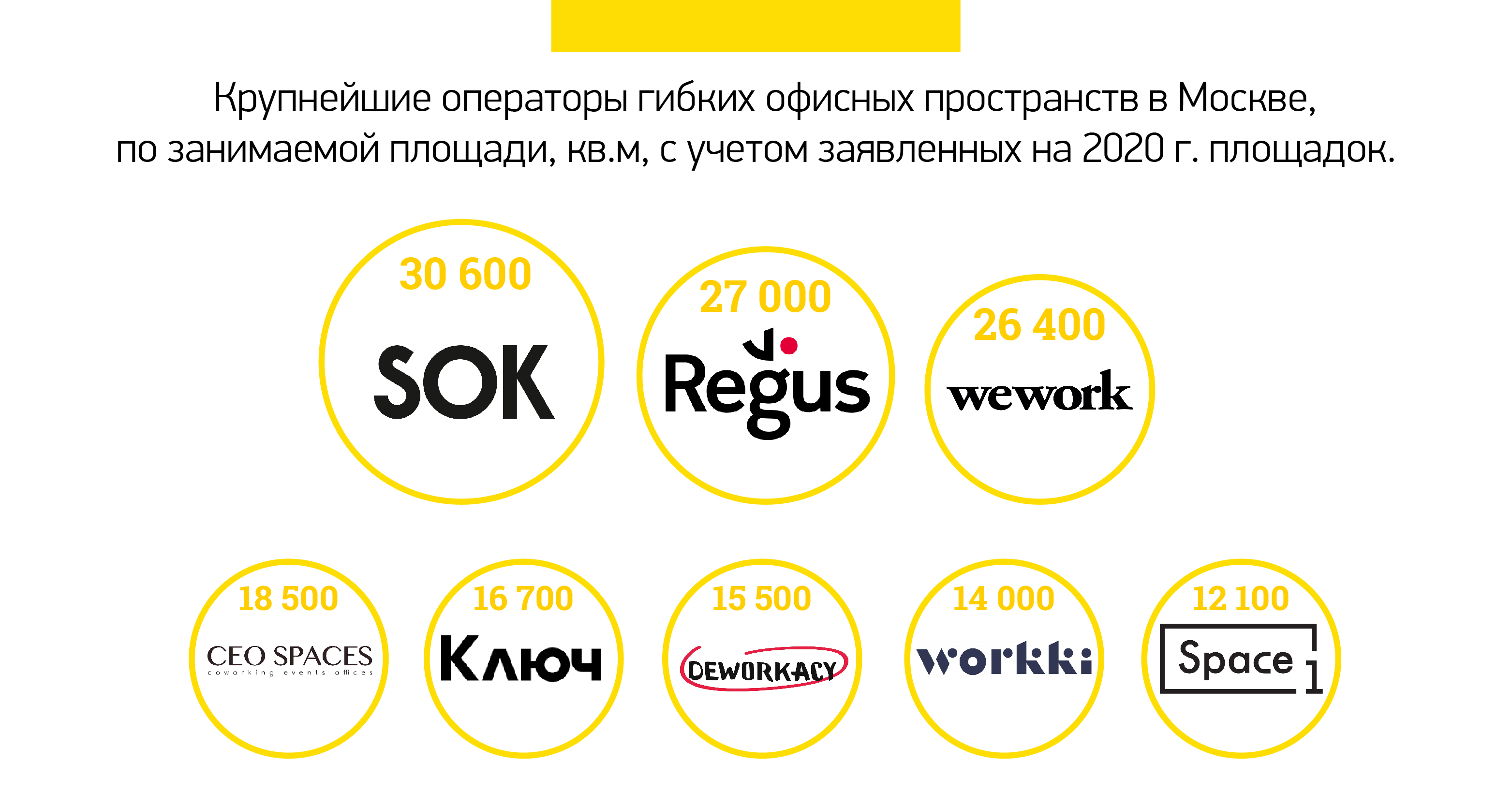 Обзор рынка гибких офисных пространств на конец 2019 года