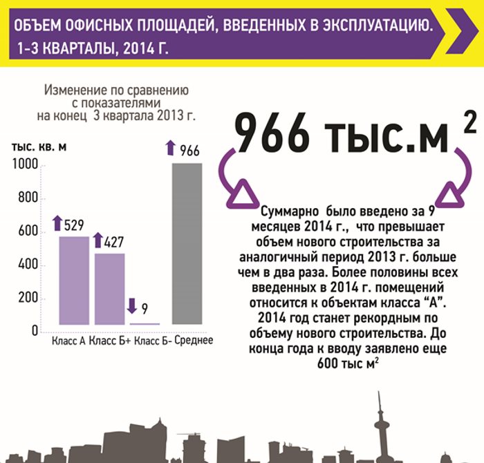 2014 год станет рекордным по объему ввода офисных площадей