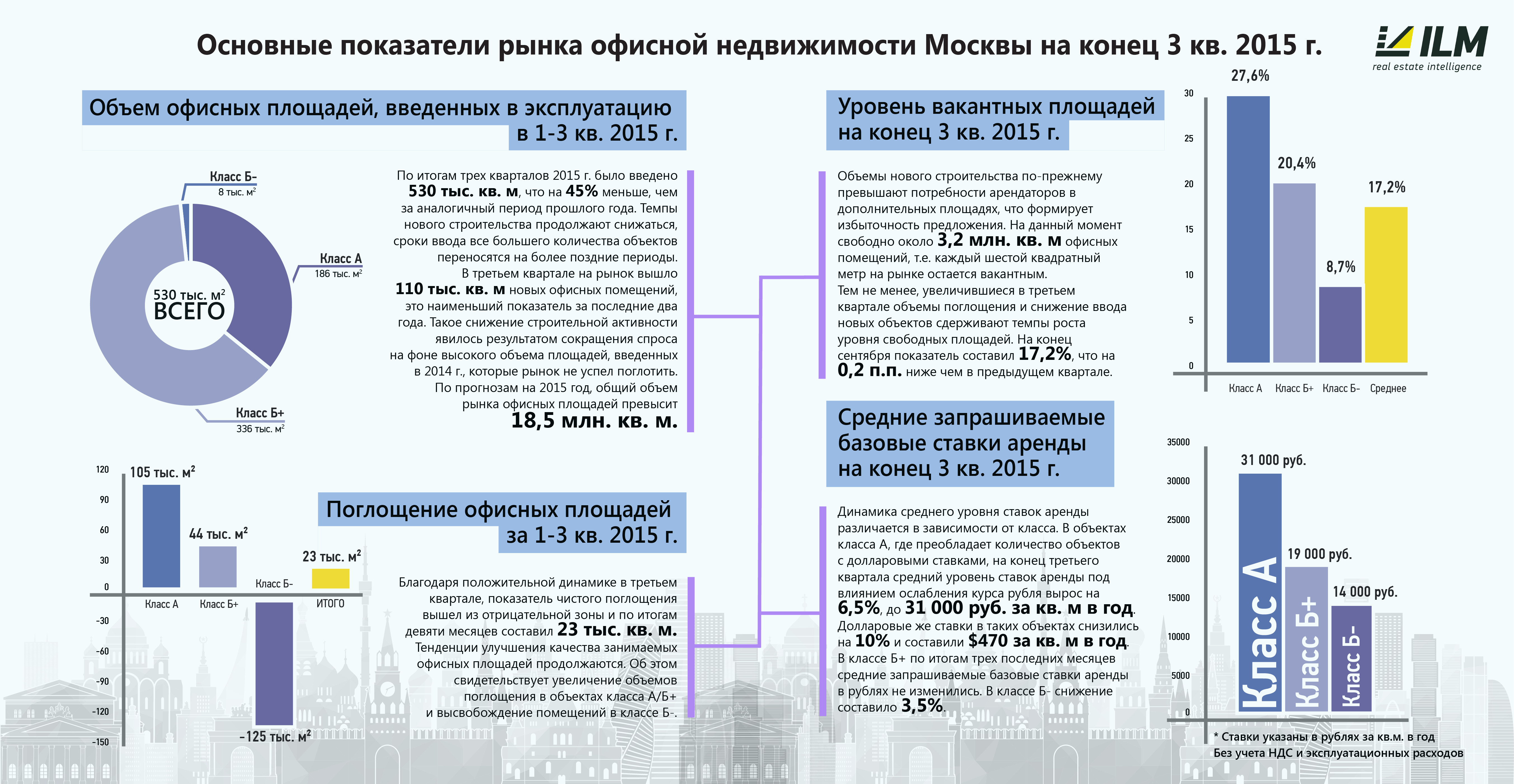 Аналитика данных за III квартал по рынку офисной недвижимости