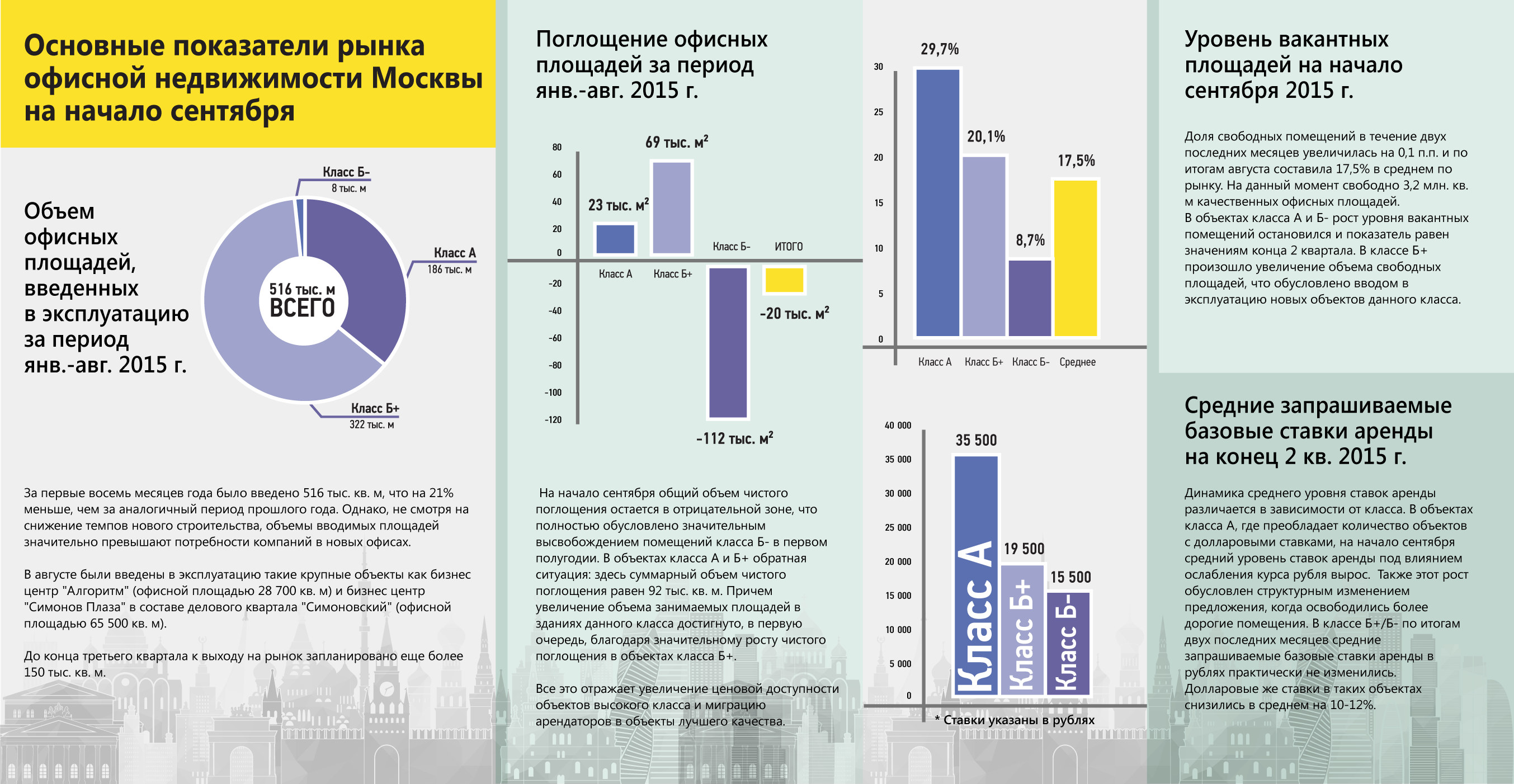 Аналитика по основным показателям рынка офисных площадей