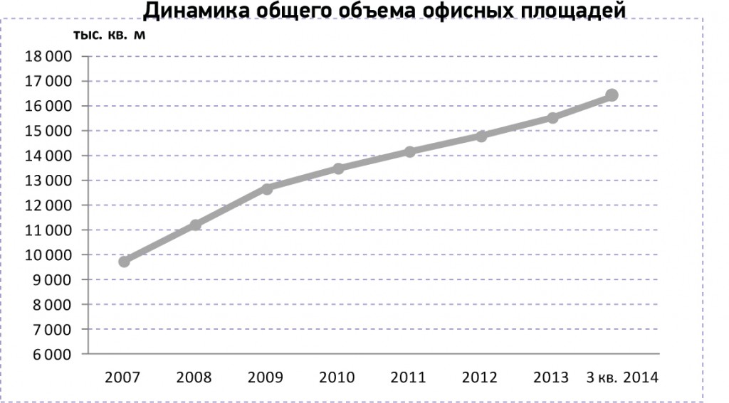 Компания ILM подвела итоги 3 квартала, 2014 г.  на рынке офисной недвижимости Москвы