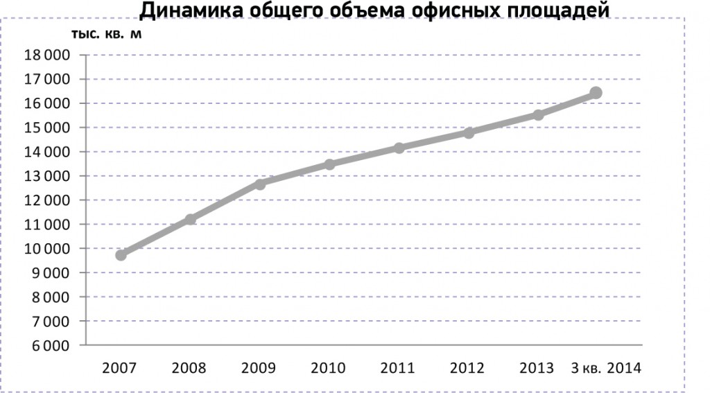 Компания ILM подвела итоги 3 квартала, 2014 г. на рынке офисной недвижимости Москвы