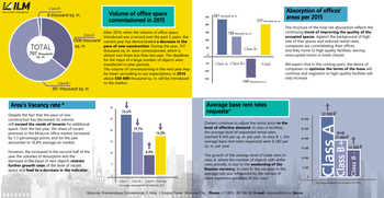  Analysis of the main indicators of the office space market for 2015