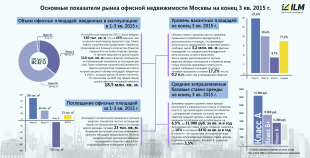 Аналитика данных за III квартал по рынку офисной недвижимости