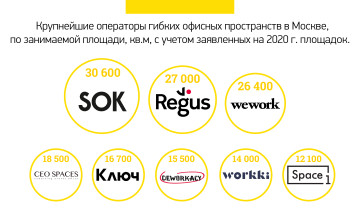 В Москве откроют более 100 тысяч квадратных метров коворкингов
