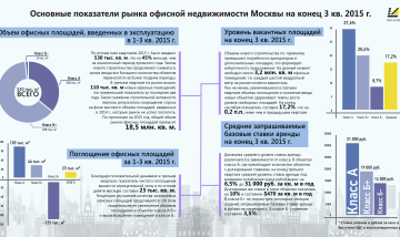 Аналитика данных за III квартал по рынку офисной недвижимости