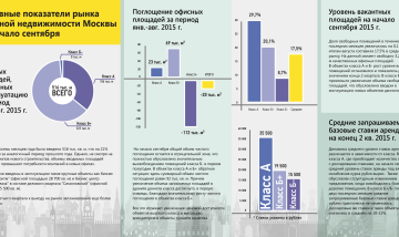 Аналитика по основным показателям рынка офисных площадей