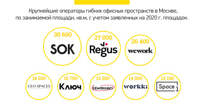 Обзор рынка гибких офисных пространств на конец 2019 года