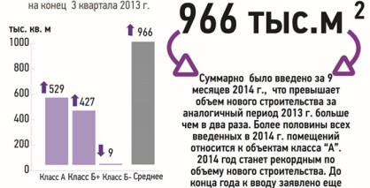 2014 год станет рекордным по объему ввода офисных площадей