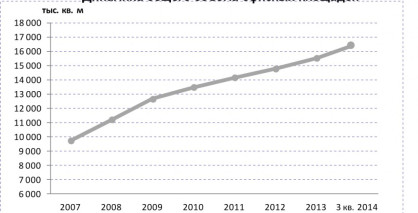 Компания ILM подвела итоги 3 квартала, 2014 г.  на рынке офисной недвижимости Москвы