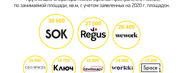 В Москве откроют более 100 тысяч квадратных метров коворкингов