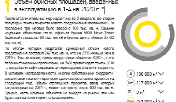 Объем офисных площадей, введенных в эксплуатацию в 1-4 кв. 2020 г. 