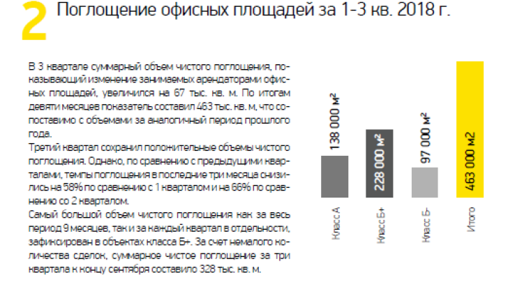 Поглощение офисных площадей за 1-3 кв. 2018 г.