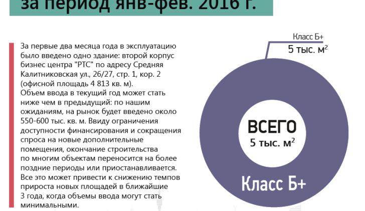 Объем офисных площадей, введенных в эксплуатацию за период янв-фев. 2016 г.