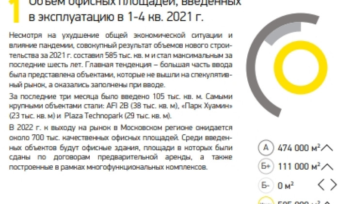 Объем офисных площадей, введенных в эксплуатацию в 1-4 кв. 2021 г.