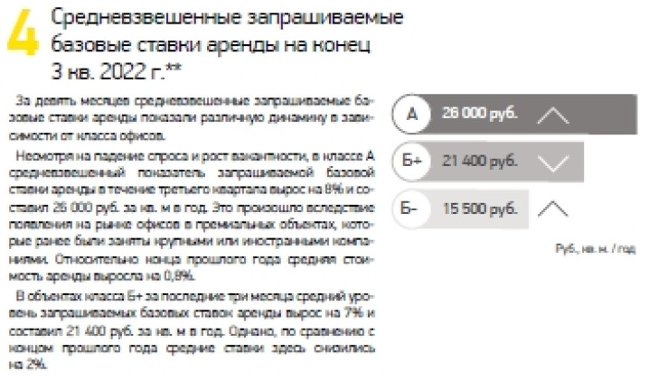 Средневзвешенные запрашиваемые базовые ставки аренды на конец 3 кв. 2022 г.