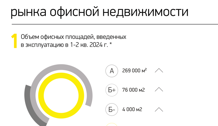 Объем офисных площадей, введенных в эксплуатацию в 1-2 кв. 2024 г. 