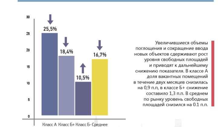 Уровень вакантных площадей на начало марта 2016 г.