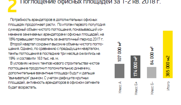 Поглощение офисных площадей за 1-2 кв. 2018 г.