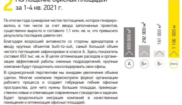 Поглощение офисных площадей за 1-4 кв. 2021 г.