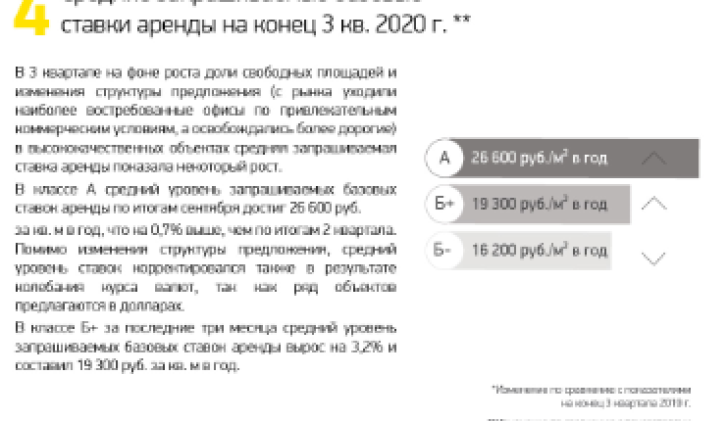 Средние запрашиваемые базовые ставки аренды на конец 3 кв. 2020 г. 