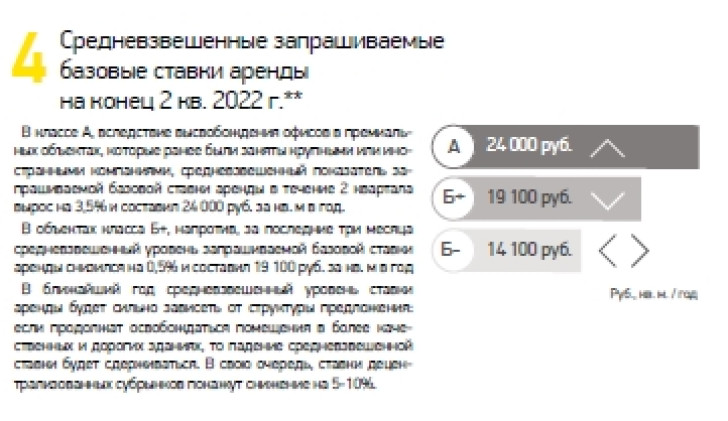 Средние запрашиваемые базовые ставки аренды на конец 2 кв. 2022 г.