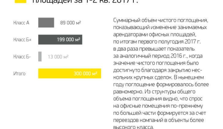 Поглощение офисных площадей за 1-2 кв. 2017 г.