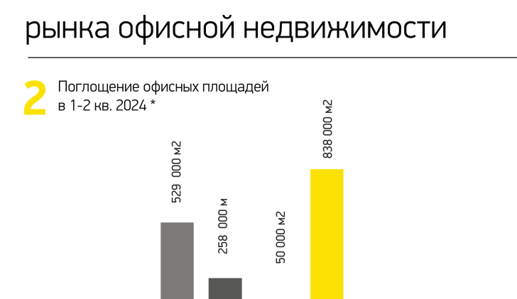 Поглощение офисных площадей за 1-2 кв. 2024 г. 