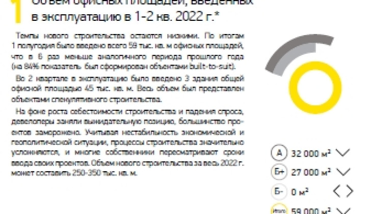 Объем офисных площадей, введенных в эксплуатацию в 1-2 кв. 2022 г.