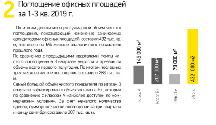 Поглощение офисных площадей за 1-3 кв. 2019 г.