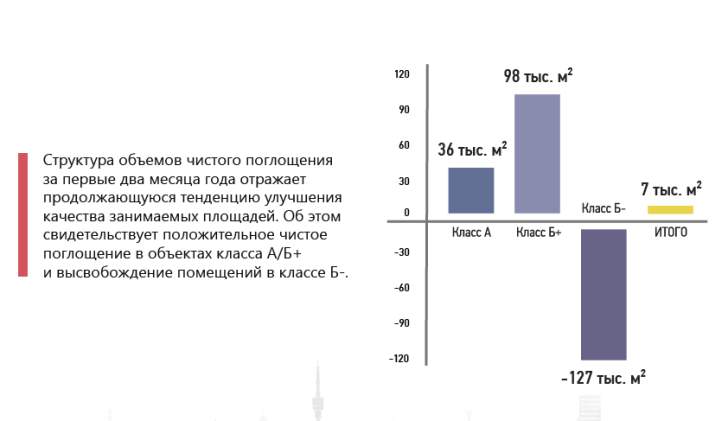 Поглощение офисных площадей за период янв-фев. 2016 г.