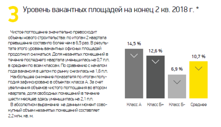 Уровень вакантных площадей на конец 2 кв. 2018 г.