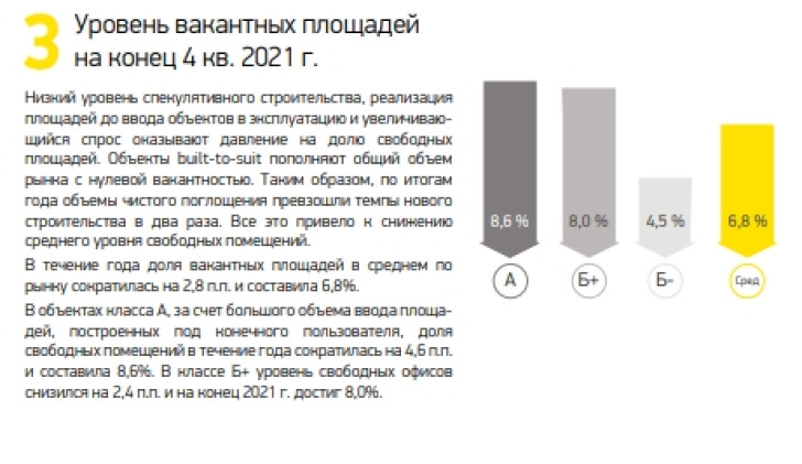 Уровень вакантных площадей на конец 4 кв. 2021 г.