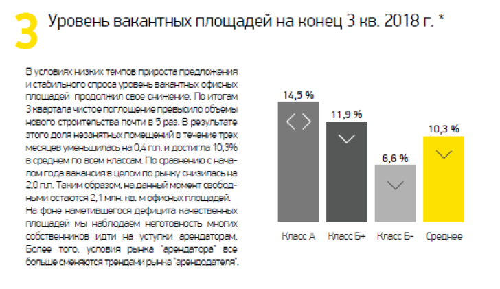 Уровень вакантных площадей на конец 3 кв. 2018 г.