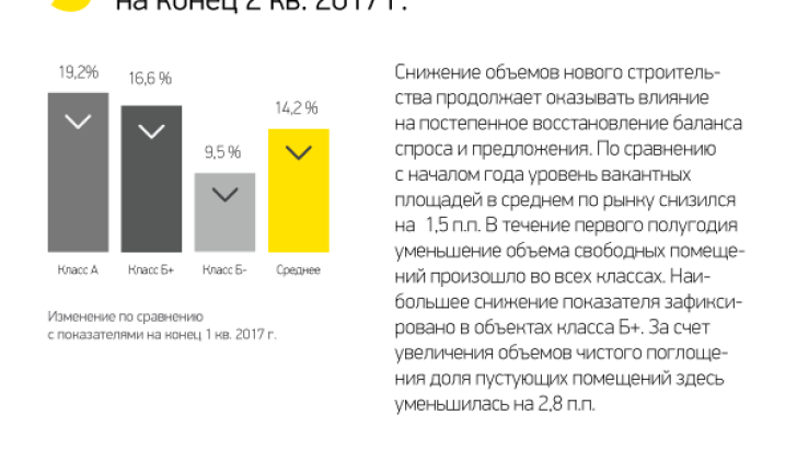 Уровень вакантных площадей на конец 2 кв. 2017 г.