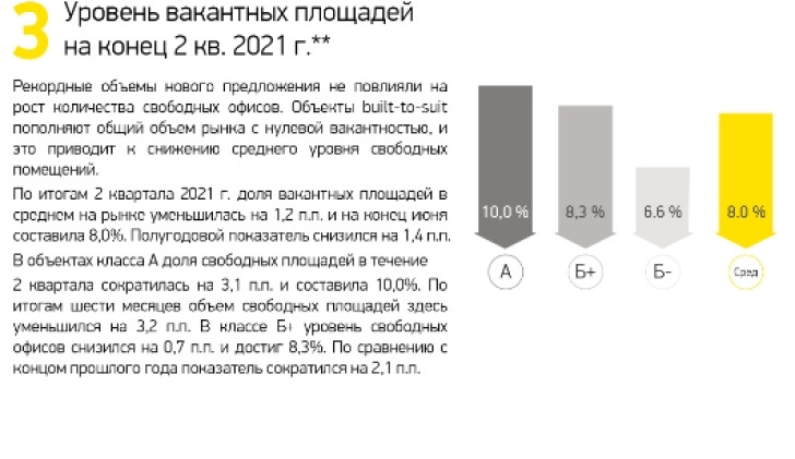 Уровень вакантных площадей на конец 2 кв. 2021 г.