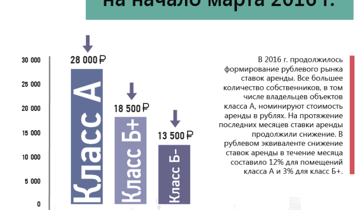 Средние запрашиваемые базовые ставки аренды на начало марта 2016 г.