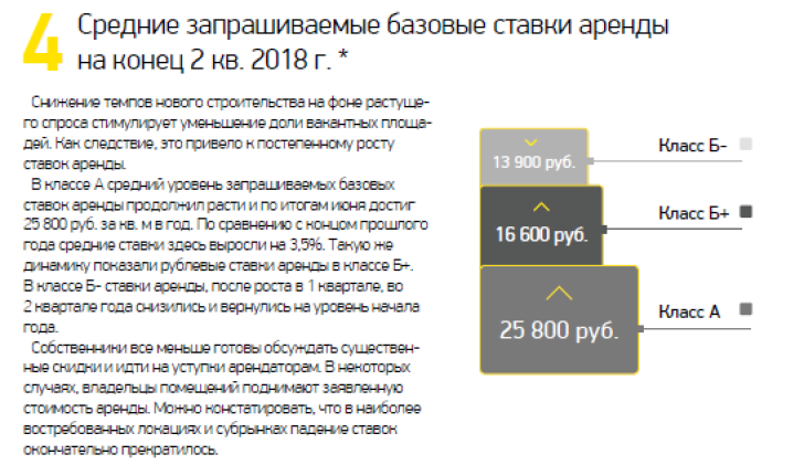 Средние запрашиваемые базовые ставки аренды на конец 2 кв. 2018 г. 