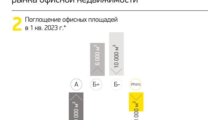 Поглощение офисных площадей за 1 кв. 2023 г.