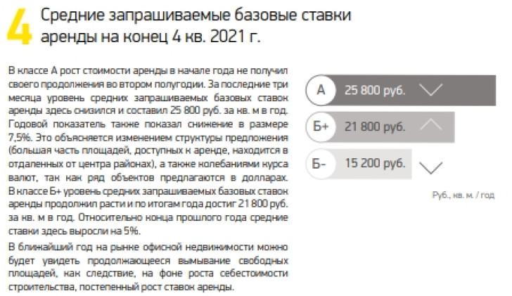 Средние запрашиваемые базовые ставки аренды на конец 4 кв. 2021 г.