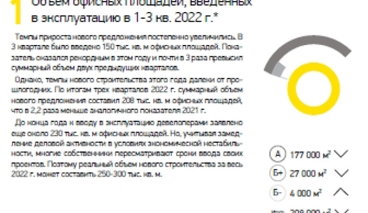 Объем офисных площадей, введенных в эксплуатацию в 1-3 кв. 2022 г.