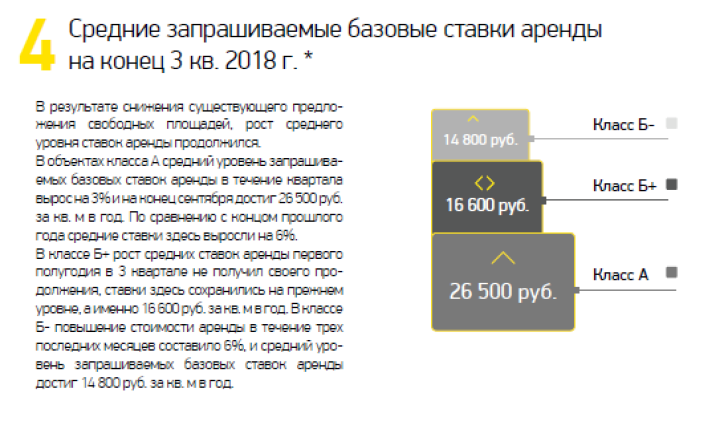 Средние запрашиваемые базовые ставки аренды на конец 3 кв. 2018 г. 