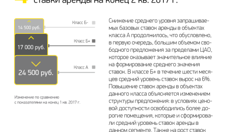 Средние запрашиваемые базовые ставки аренды на конец 2 кв. 2017 г.