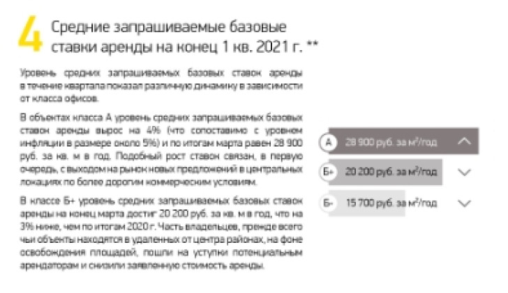 Средние запрашиваемые базовые ставки аренды на конец 1 кв. 2021 г.