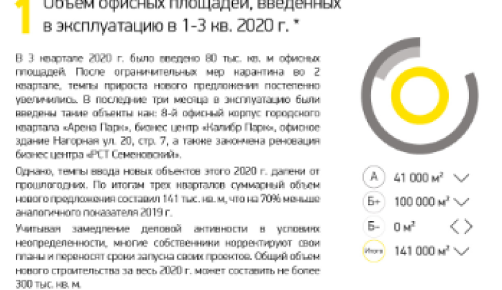 Объем офисных площадей, введенных в эксплуатацию в 1-3 кв. 2020 г.