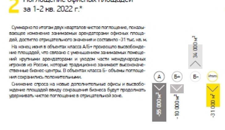 Поглощение офисных площадей в 1-2 кв. 2022 г.