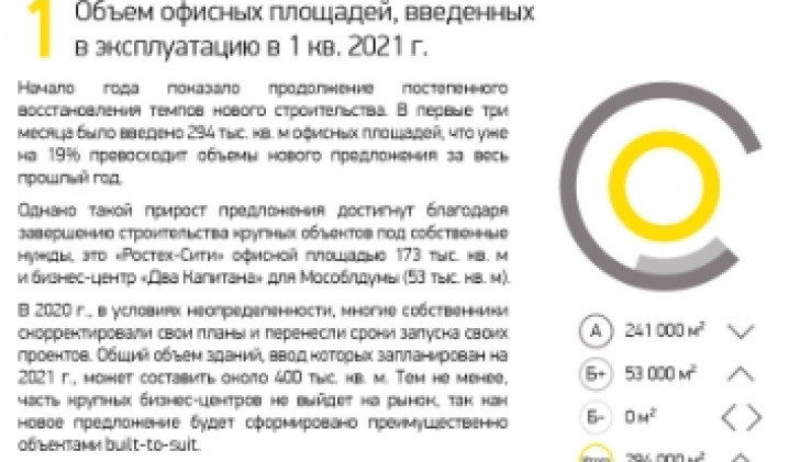 Объем офисных площадей, введенных в эксплуатацию в 1 кв. 2021 г.