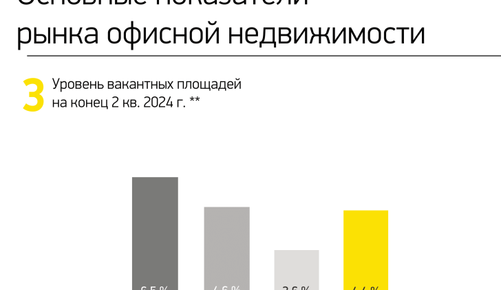 Уровень вакантных площадей на конец 2 кв. 2024 г. 