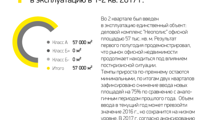 Объем офисных площадей, введенных в эксплуатацию в 1-2 кв. 2017 г.