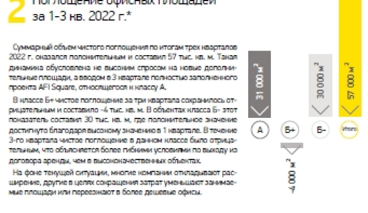 Поглощение офисных площадей за 1-3 кв. 2022 г.